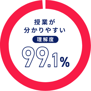 授業が分かりやすい 理解度99.1%